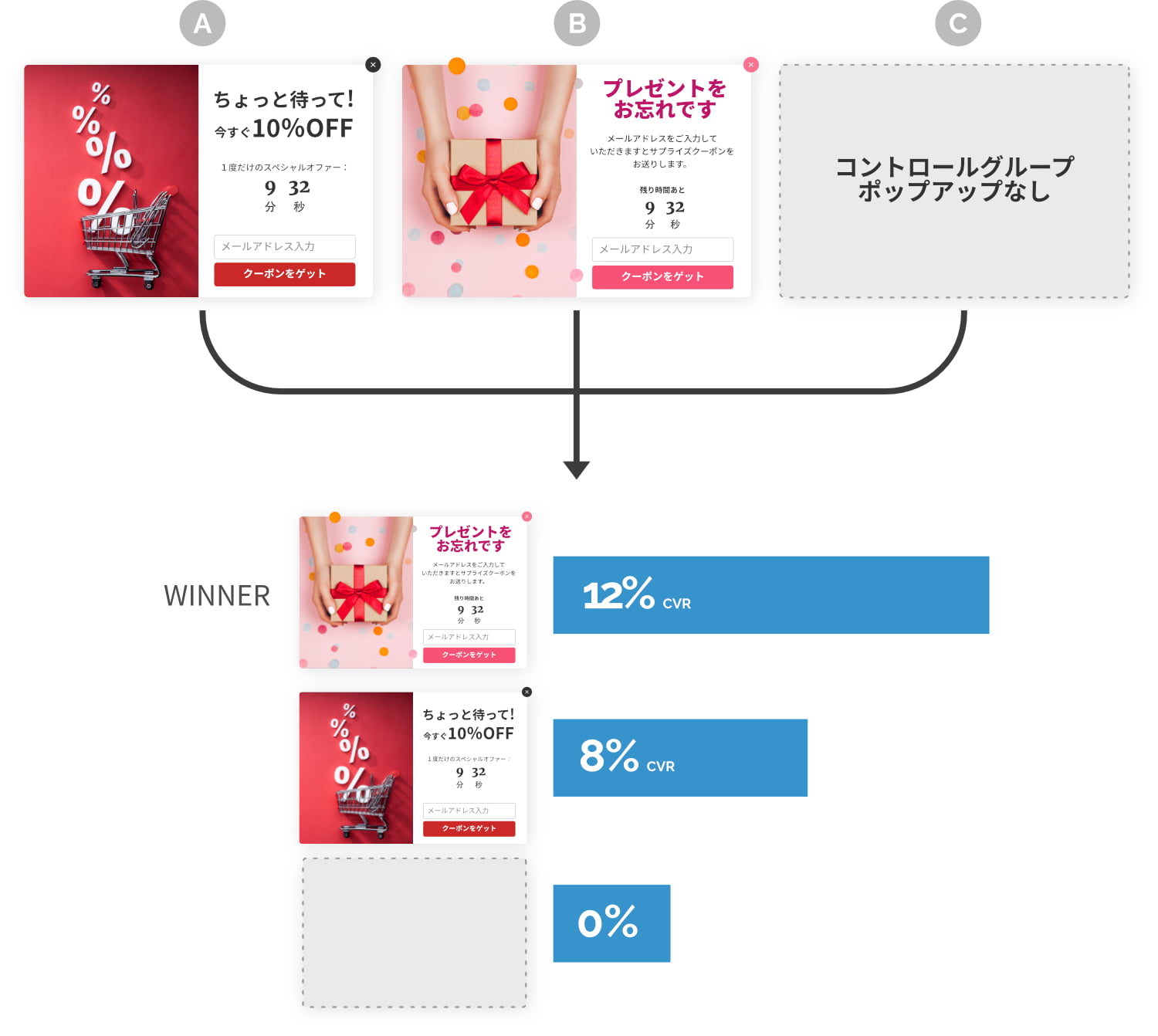 離脱防止ポップアップ・カゴ落ち防止 ポップアップの最適化で、コンバージョンを向上させる